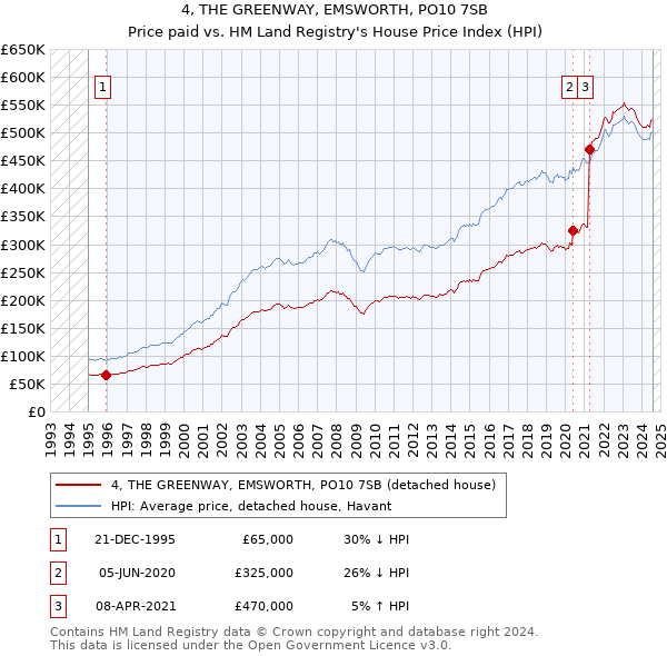 4, THE GREENWAY, EMSWORTH, PO10 7SB: Price paid vs HM Land Registry's House Price Index