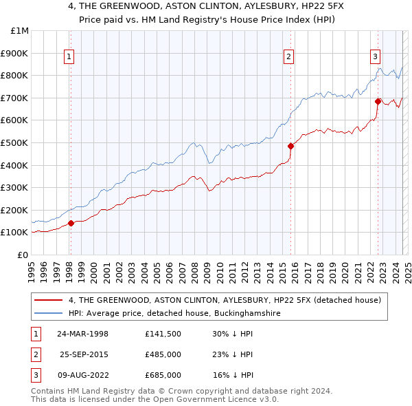 4, THE GREENWOOD, ASTON CLINTON, AYLESBURY, HP22 5FX: Price paid vs HM Land Registry's House Price Index