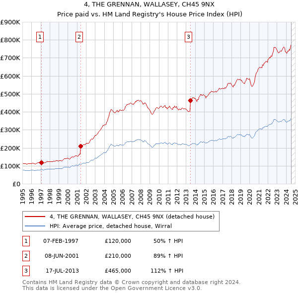 4, THE GRENNAN, WALLASEY, CH45 9NX: Price paid vs HM Land Registry's House Price Index