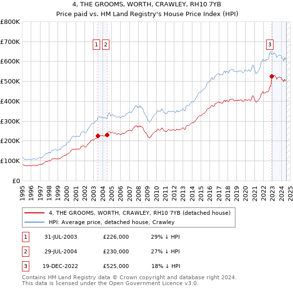 4, THE GROOMS, WORTH, CRAWLEY, RH10 7YB: Price paid vs HM Land Registry's House Price Index