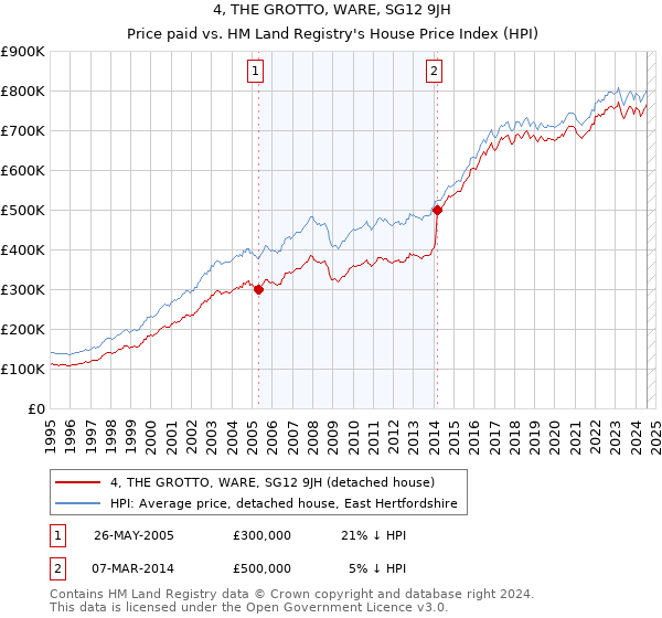 4, THE GROTTO, WARE, SG12 9JH: Price paid vs HM Land Registry's House Price Index