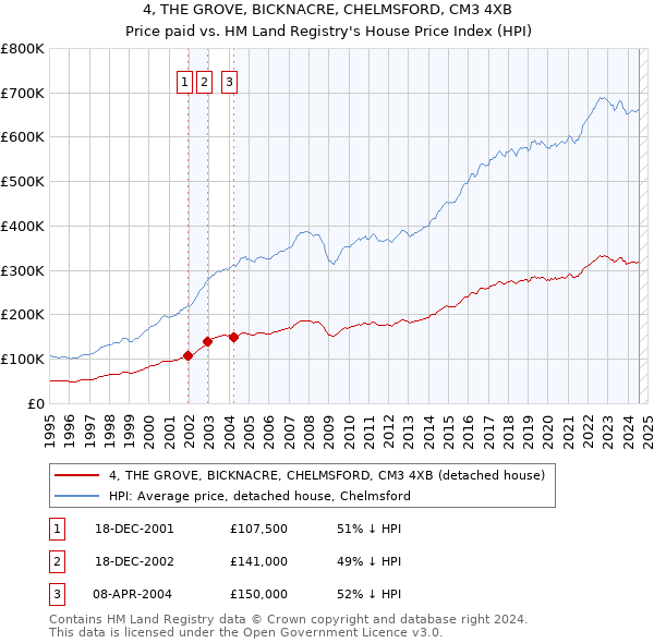 4, THE GROVE, BICKNACRE, CHELMSFORD, CM3 4XB: Price paid vs HM Land Registry's House Price Index