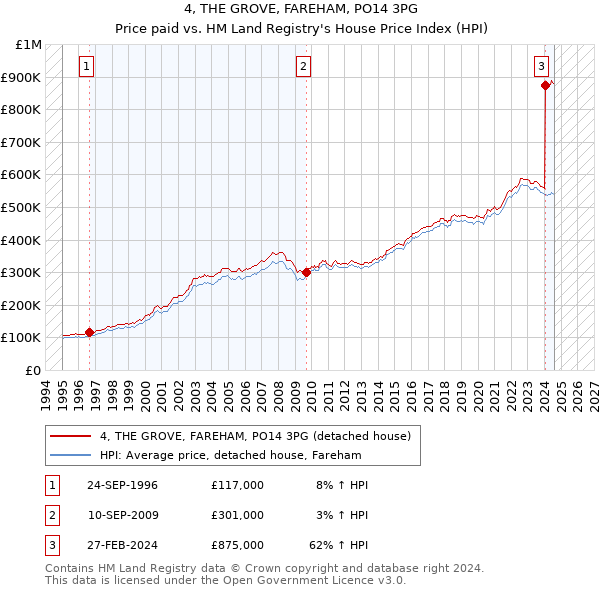 4, THE GROVE, FAREHAM, PO14 3PG: Price paid vs HM Land Registry's House Price Index