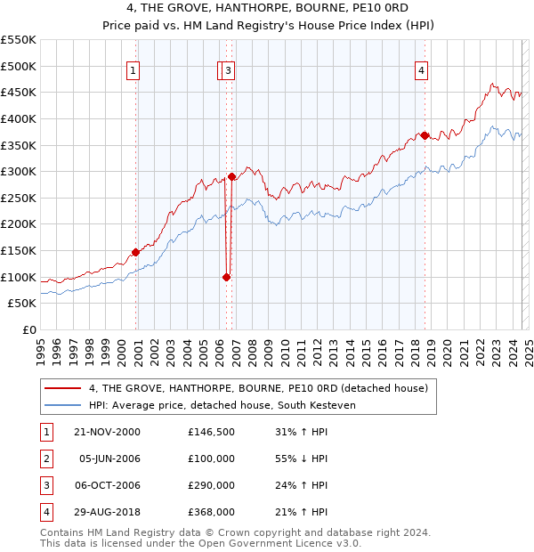 4, THE GROVE, HANTHORPE, BOURNE, PE10 0RD: Price paid vs HM Land Registry's House Price Index