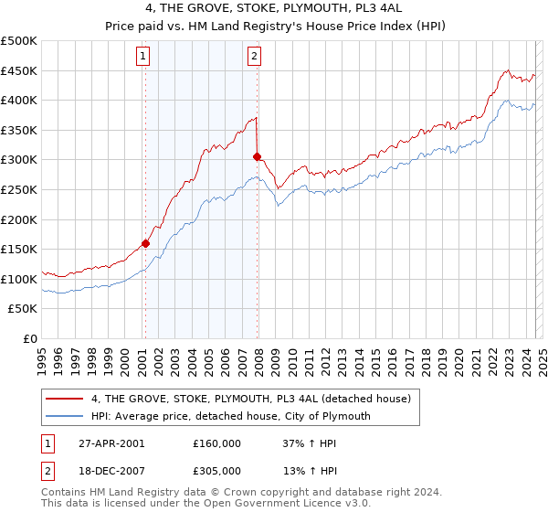 4, THE GROVE, STOKE, PLYMOUTH, PL3 4AL: Price paid vs HM Land Registry's House Price Index