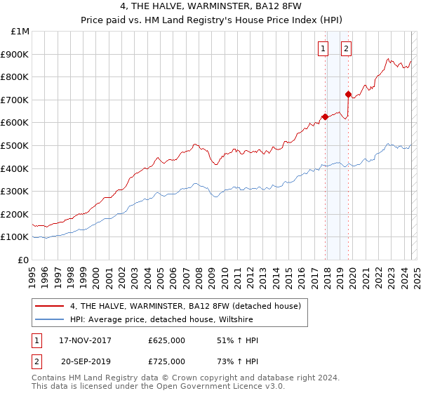 4, THE HALVE, WARMINSTER, BA12 8FW: Price paid vs HM Land Registry's House Price Index