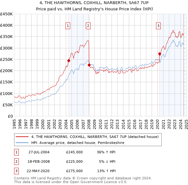 4, THE HAWTHORNS, COXHILL, NARBERTH, SA67 7UP: Price paid vs HM Land Registry's House Price Index