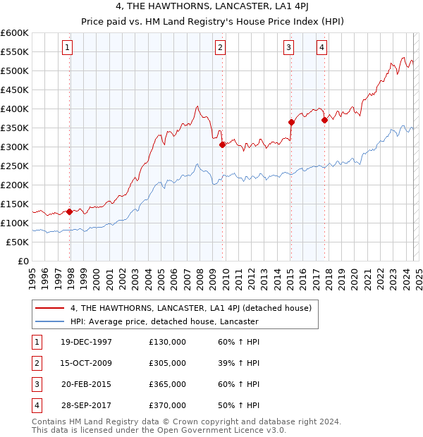 4, THE HAWTHORNS, LANCASTER, LA1 4PJ: Price paid vs HM Land Registry's House Price Index