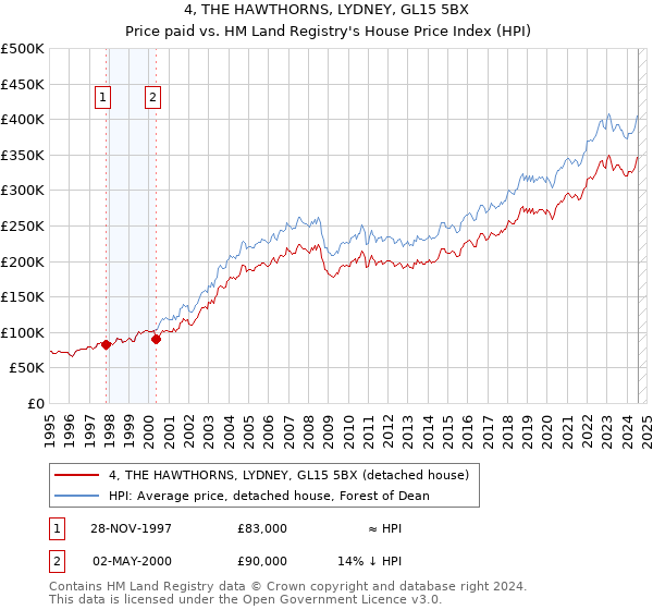 4, THE HAWTHORNS, LYDNEY, GL15 5BX: Price paid vs HM Land Registry's House Price Index