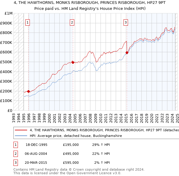 4, THE HAWTHORNS, MONKS RISBOROUGH, PRINCES RISBOROUGH, HP27 9PT: Price paid vs HM Land Registry's House Price Index