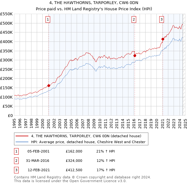 4, THE HAWTHORNS, TARPORLEY, CW6 0DN: Price paid vs HM Land Registry's House Price Index