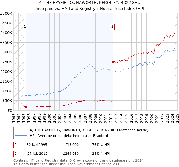 4, THE HAYFIELDS, HAWORTH, KEIGHLEY, BD22 8HU: Price paid vs HM Land Registry's House Price Index