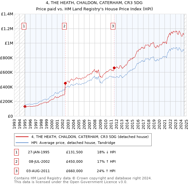 4, THE HEATH, CHALDON, CATERHAM, CR3 5DG: Price paid vs HM Land Registry's House Price Index