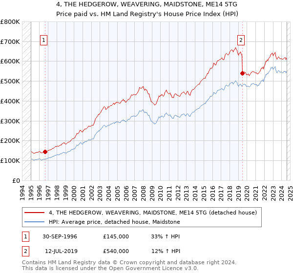 4, THE HEDGEROW, WEAVERING, MAIDSTONE, ME14 5TG: Price paid vs HM Land Registry's House Price Index