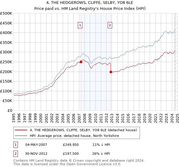 4, THE HEDGEROWS, CLIFFE, SELBY, YO8 6LE: Price paid vs HM Land Registry's House Price Index