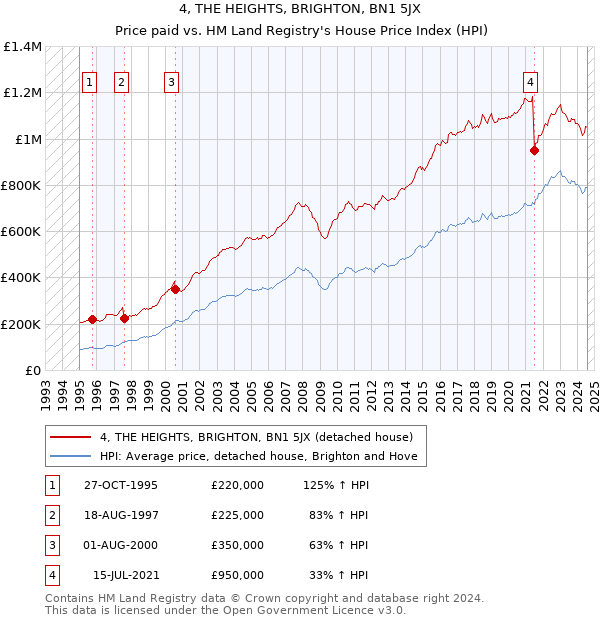 4, THE HEIGHTS, BRIGHTON, BN1 5JX: Price paid vs HM Land Registry's House Price Index