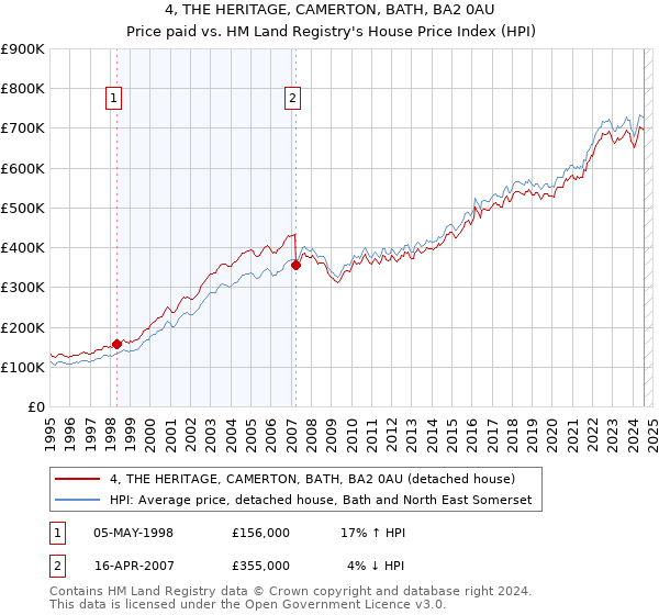 4, THE HERITAGE, CAMERTON, BATH, BA2 0AU: Price paid vs HM Land Registry's House Price Index