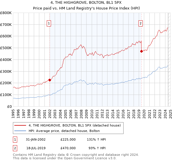 4, THE HIGHGROVE, BOLTON, BL1 5PX: Price paid vs HM Land Registry's House Price Index