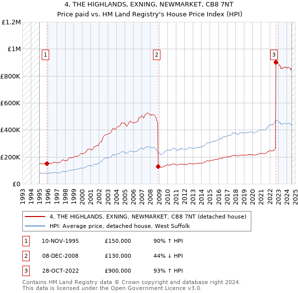 4, THE HIGHLANDS, EXNING, NEWMARKET, CB8 7NT: Price paid vs HM Land Registry's House Price Index