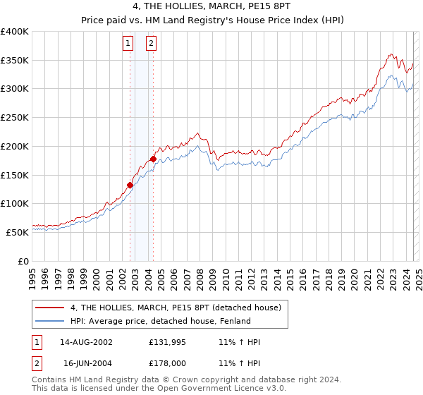 4, THE HOLLIES, MARCH, PE15 8PT: Price paid vs HM Land Registry's House Price Index