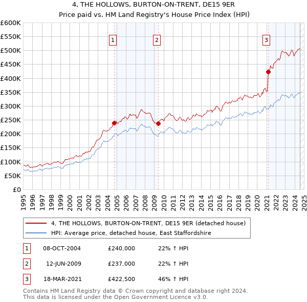 4, THE HOLLOWS, BURTON-ON-TRENT, DE15 9ER: Price paid vs HM Land Registry's House Price Index