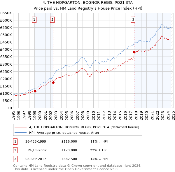 4, THE HOPGARTON, BOGNOR REGIS, PO21 3TA: Price paid vs HM Land Registry's House Price Index