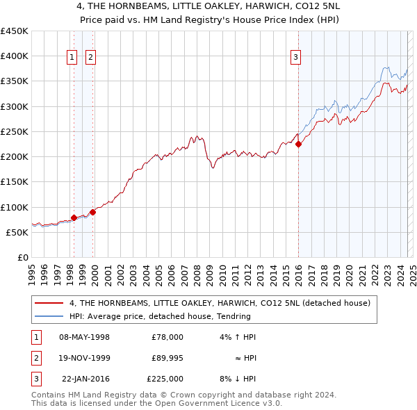 4, THE HORNBEAMS, LITTLE OAKLEY, HARWICH, CO12 5NL: Price paid vs HM Land Registry's House Price Index