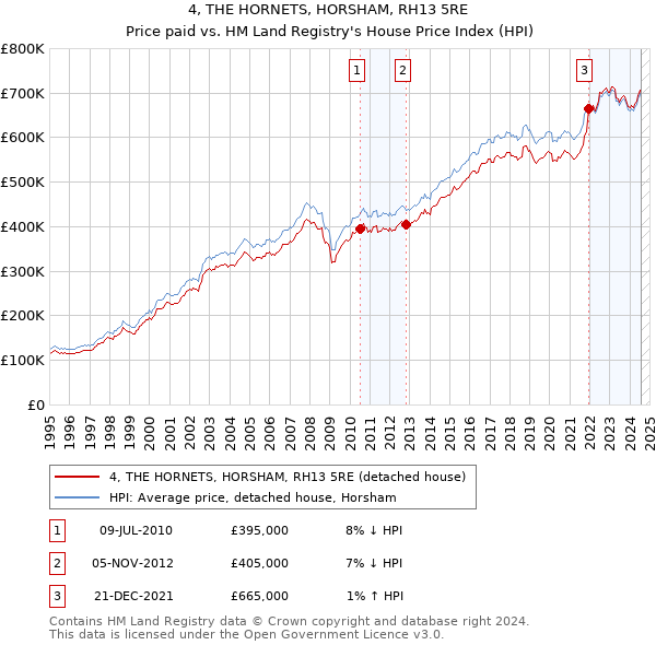 4, THE HORNETS, HORSHAM, RH13 5RE: Price paid vs HM Land Registry's House Price Index