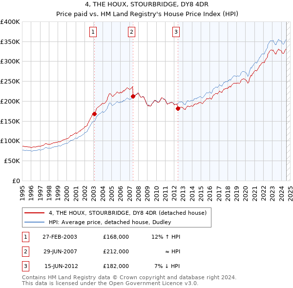 4, THE HOUX, STOURBRIDGE, DY8 4DR: Price paid vs HM Land Registry's House Price Index