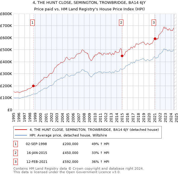 4, THE HUNT CLOSE, SEMINGTON, TROWBRIDGE, BA14 6JY: Price paid vs HM Land Registry's House Price Index