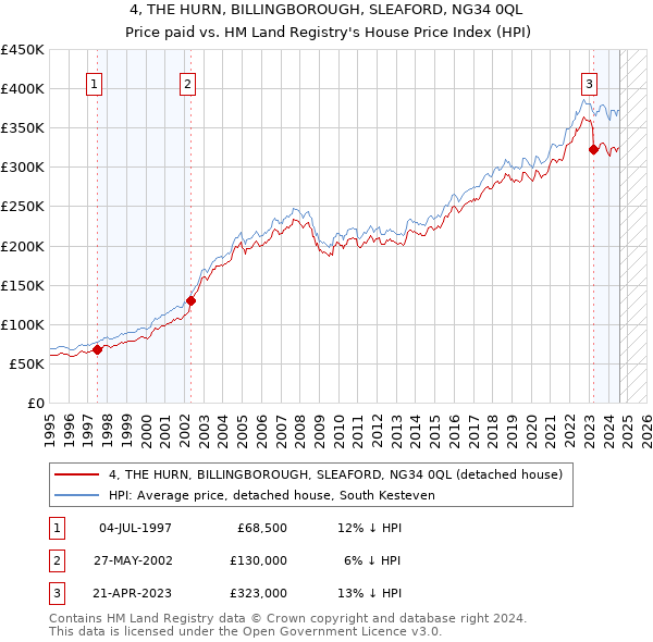 4, THE HURN, BILLINGBOROUGH, SLEAFORD, NG34 0QL: Price paid vs HM Land Registry's House Price Index