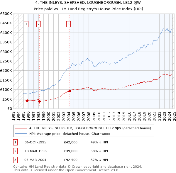 4, THE INLEYS, SHEPSHED, LOUGHBOROUGH, LE12 9JW: Price paid vs HM Land Registry's House Price Index