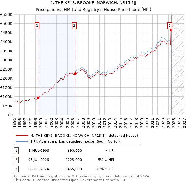 4, THE KEYS, BROOKE, NORWICH, NR15 1JJ: Price paid vs HM Land Registry's House Price Index