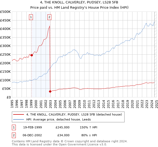 4, THE KNOLL, CALVERLEY, PUDSEY, LS28 5FB: Price paid vs HM Land Registry's House Price Index