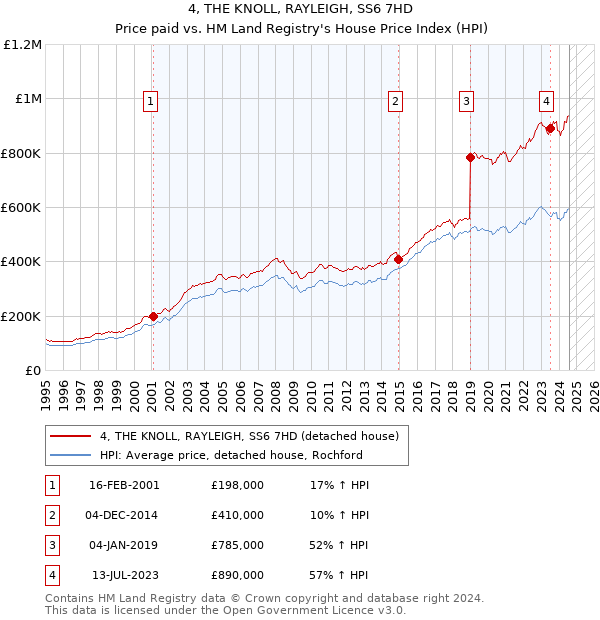 4, THE KNOLL, RAYLEIGH, SS6 7HD: Price paid vs HM Land Registry's House Price Index