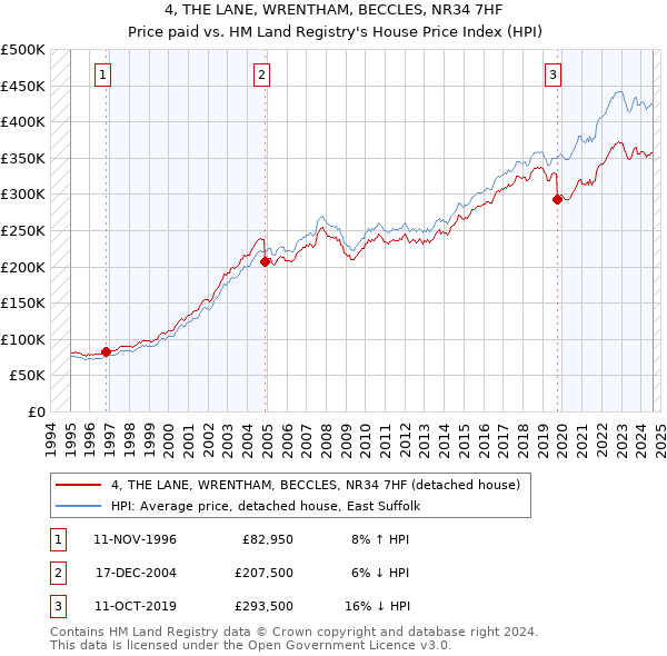 4, THE LANE, WRENTHAM, BECCLES, NR34 7HF: Price paid vs HM Land Registry's House Price Index