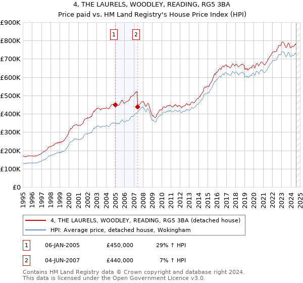 4, THE LAURELS, WOODLEY, READING, RG5 3BA: Price paid vs HM Land Registry's House Price Index