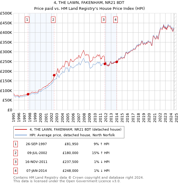 4, THE LAWN, FAKENHAM, NR21 8DT: Price paid vs HM Land Registry's House Price Index