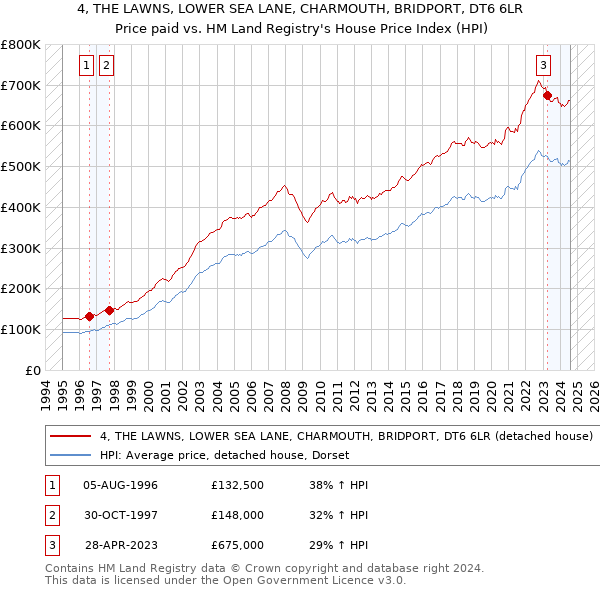 4, THE LAWNS, LOWER SEA LANE, CHARMOUTH, BRIDPORT, DT6 6LR: Price paid vs HM Land Registry's House Price Index