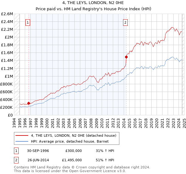 4, THE LEYS, LONDON, N2 0HE: Price paid vs HM Land Registry's House Price Index