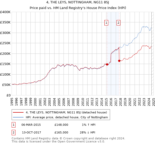 4, THE LEYS, NOTTINGHAM, NG11 8SJ: Price paid vs HM Land Registry's House Price Index