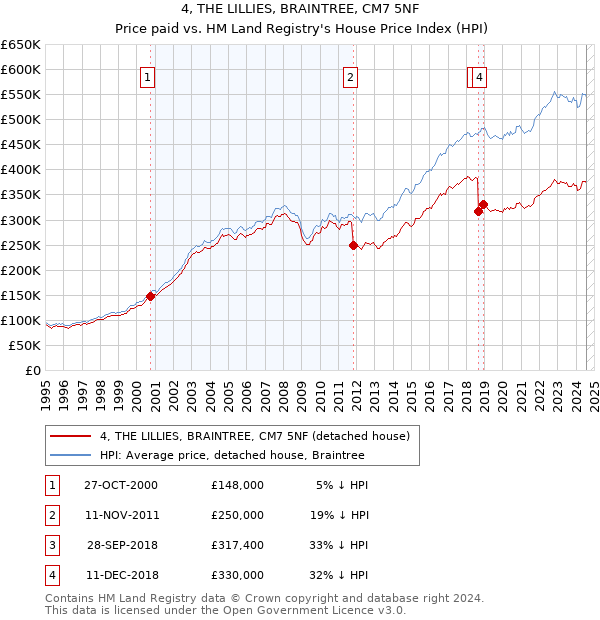 4, THE LILLIES, BRAINTREE, CM7 5NF: Price paid vs HM Land Registry's House Price Index