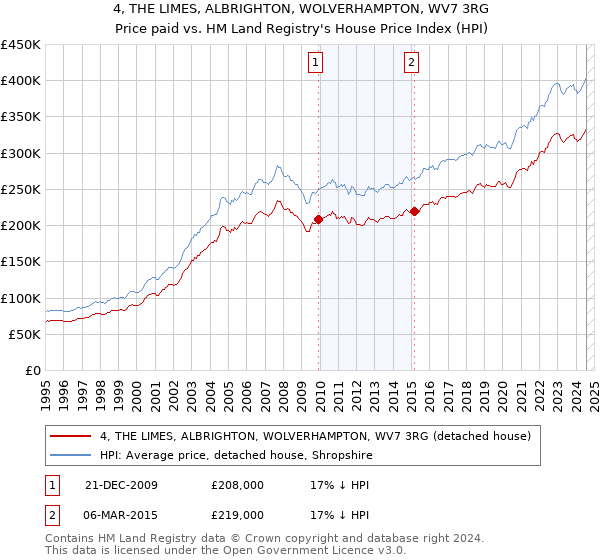 4, THE LIMES, ALBRIGHTON, WOLVERHAMPTON, WV7 3RG: Price paid vs HM Land Registry's House Price Index