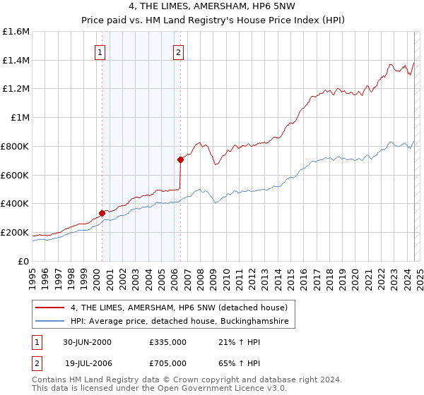 4, THE LIMES, AMERSHAM, HP6 5NW: Price paid vs HM Land Registry's House Price Index