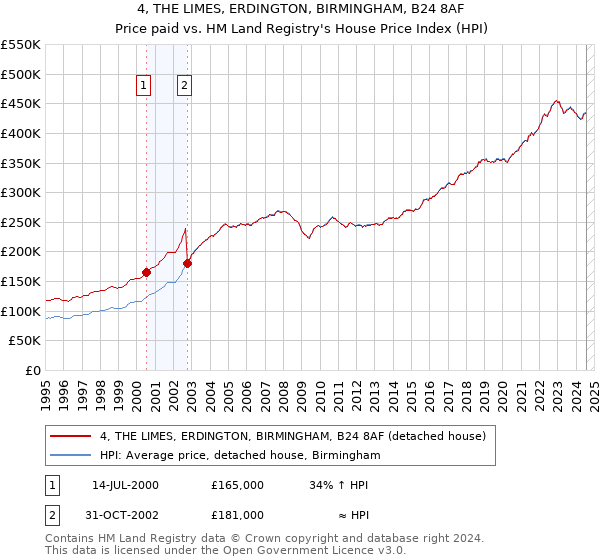 4, THE LIMES, ERDINGTON, BIRMINGHAM, B24 8AF: Price paid vs HM Land Registry's House Price Index