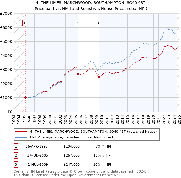 4, THE LIMES, MARCHWOOD, SOUTHAMPTON, SO40 4ST: Price paid vs HM Land Registry's House Price Index