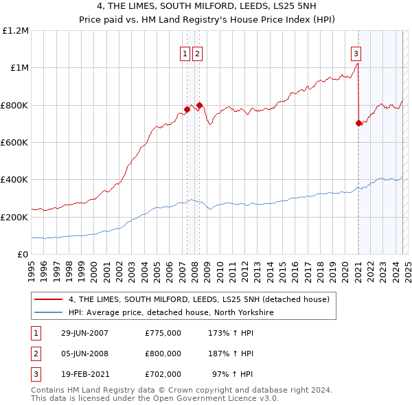 4, THE LIMES, SOUTH MILFORD, LEEDS, LS25 5NH: Price paid vs HM Land Registry's House Price Index