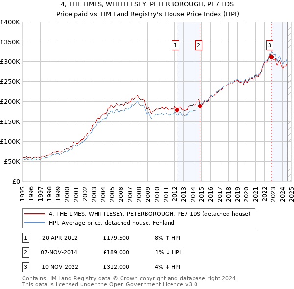 4, THE LIMES, WHITTLESEY, PETERBOROUGH, PE7 1DS: Price paid vs HM Land Registry's House Price Index