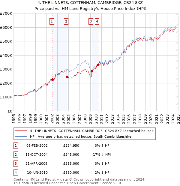 4, THE LINNETS, COTTENHAM, CAMBRIDGE, CB24 8XZ: Price paid vs HM Land Registry's House Price Index