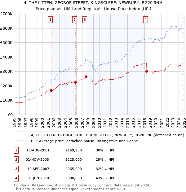 4, THE LITTEN, GEORGE STREET, KINGSCLERE, NEWBURY, RG20 5NH: Price paid vs HM Land Registry's House Price Index